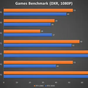 ZOTAC RTX 3050 TwinEdge OC Benchmark DXR 2