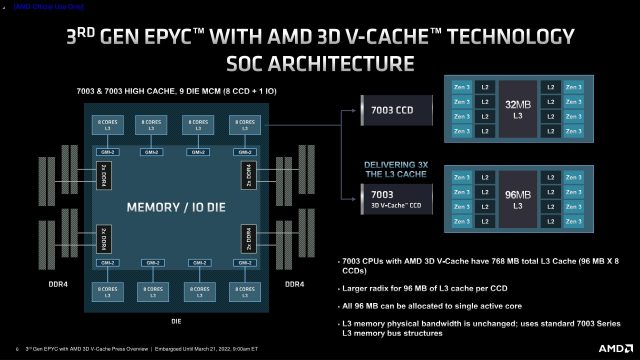 3rd Gen AMD EPYC processors with AMD 3D V Cache technology