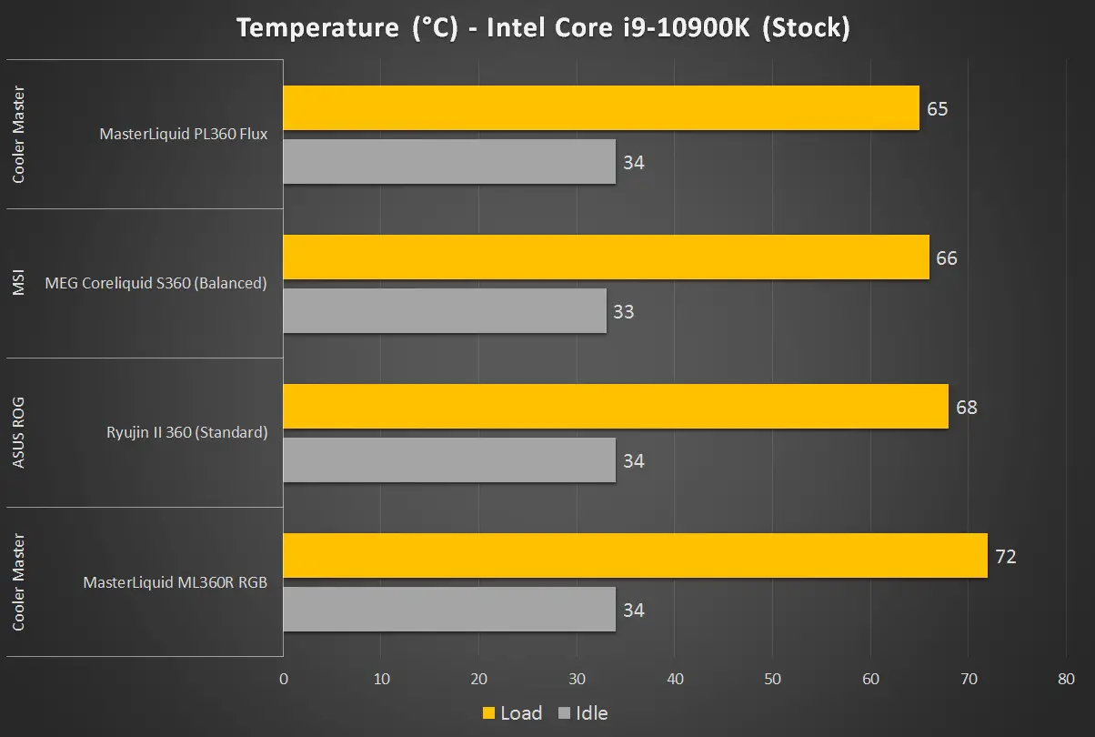 Cooler Master MasterLiquid PL360 Flux Temperature 3