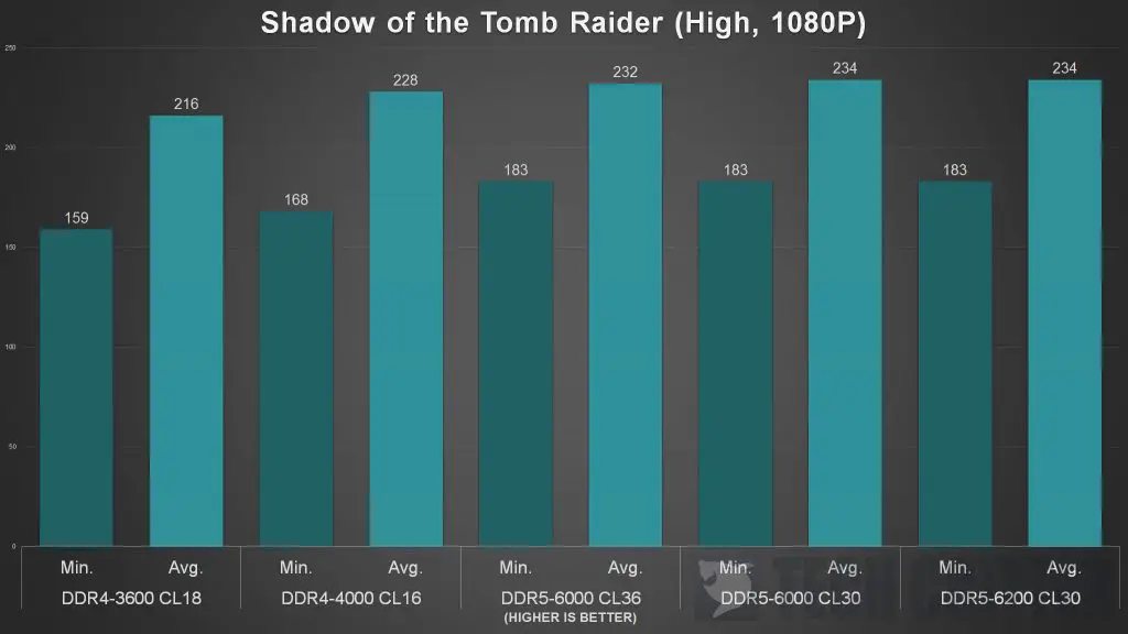 PNY XLR8 Gaming MAKO DDR5 Games Benchmark 2