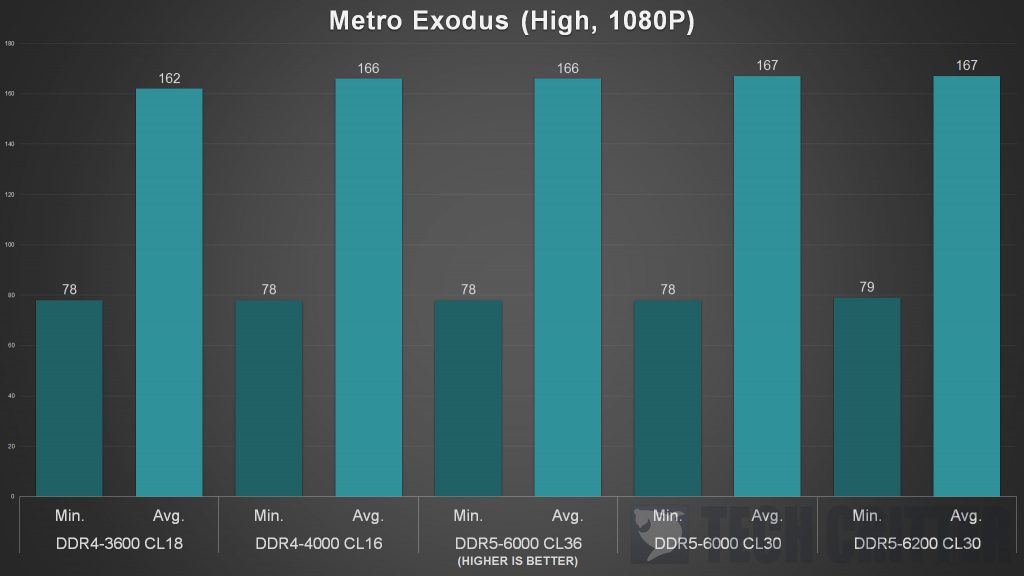 PNY XLR8 Gaming MAKO DDR5 Games Benchmark 3