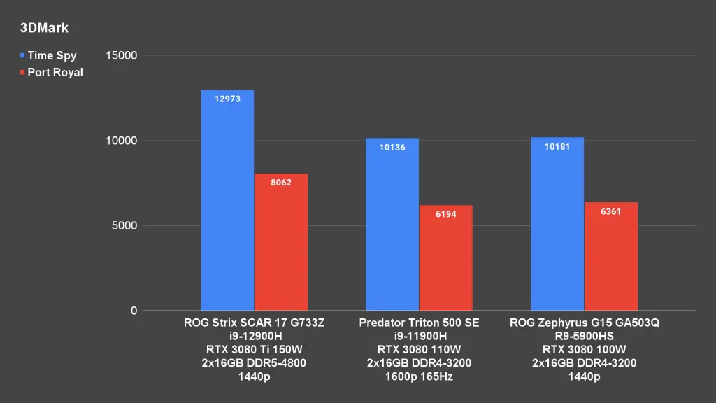 ROG Strix SCAR 17 3DMark