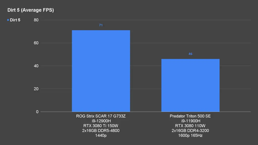 ROG Strix SCAR 17 Dirt 5 Average FPS
