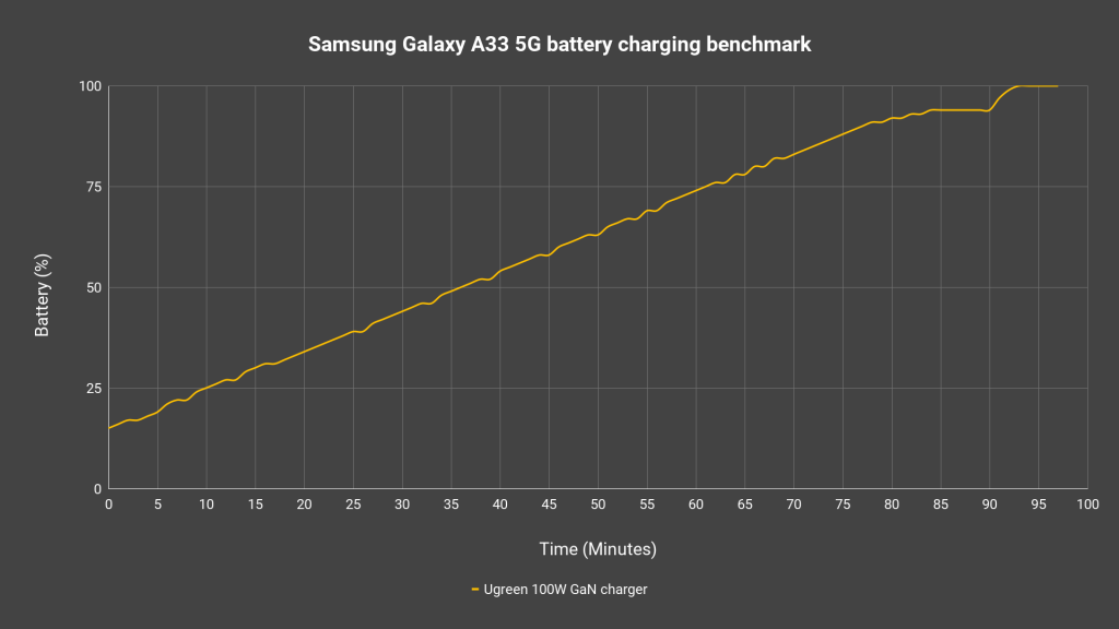 Samsung Galaxy A33 5G battery charging benchmark