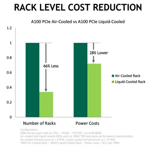 NVIDIA A100 Liquid Cooled vs Air Cooled