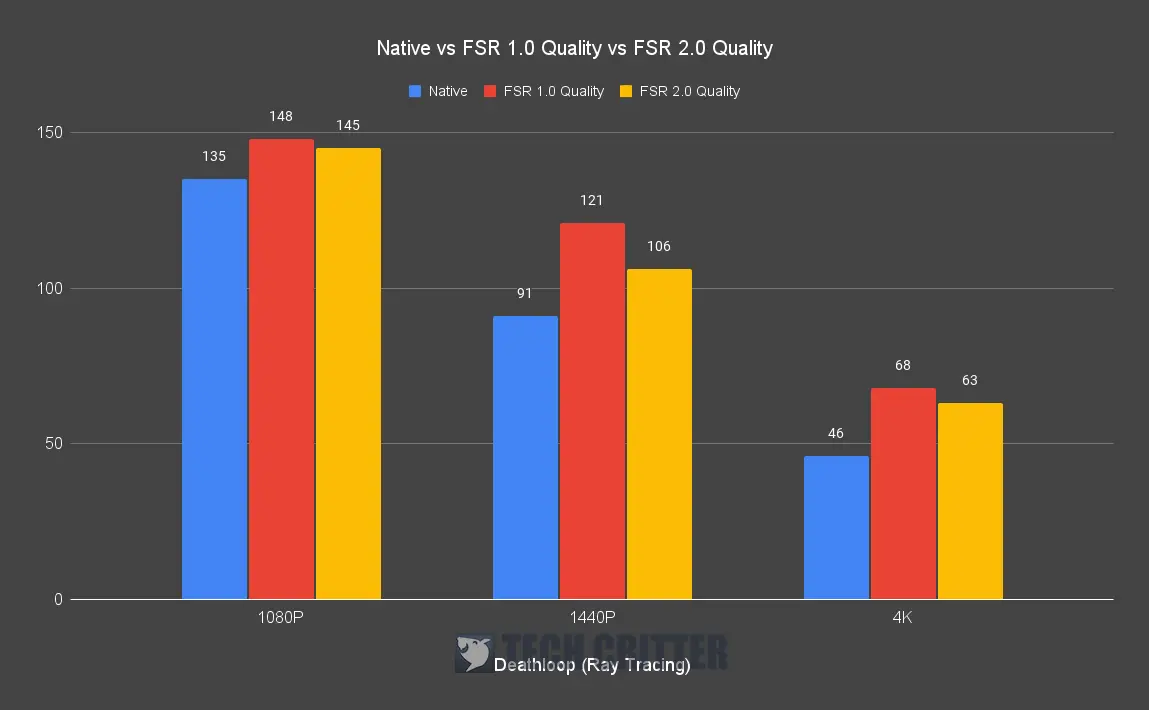 FSR 2.0 Benchmark Deathloop Ray Tracing