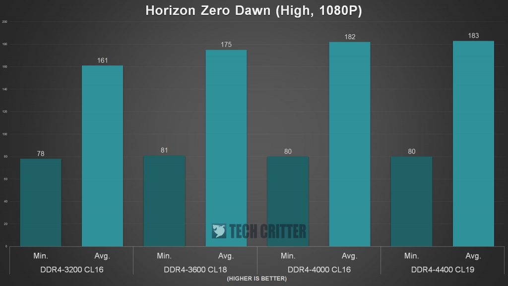 AORUS B660M AORUS PRO AX DDR4 Games Benchmark 1