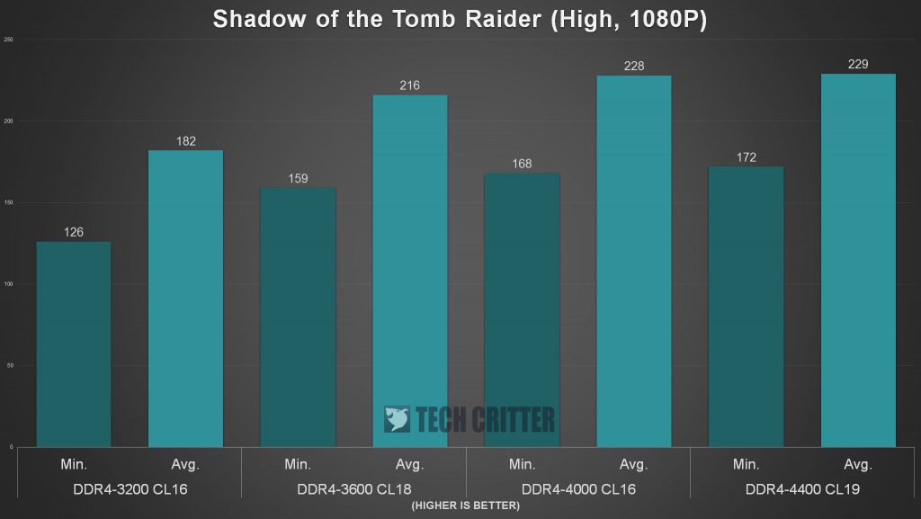 AORUS B660M AORUS PRO AX DDR4 Games Benchmark 2