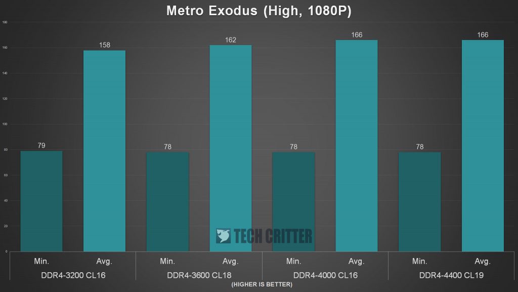 AORUS B660M AORUS PRO AX DDR4 Games Benchmark 3