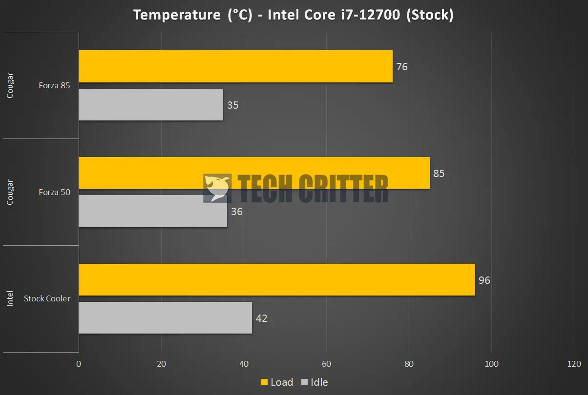 Cougar Forza 50 Forza 85 Benchmark