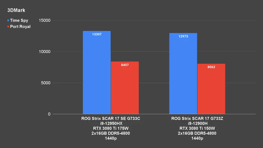 ROG Strix SCAR 17 SE G733C 3DMark