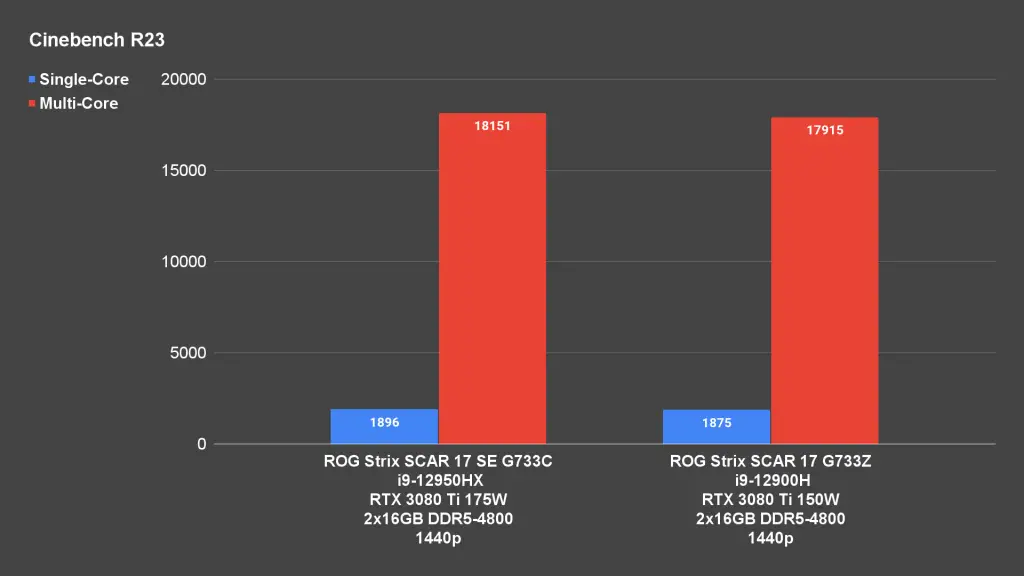 ROG Strix SCAR 17 SE G733C Cinebench R23