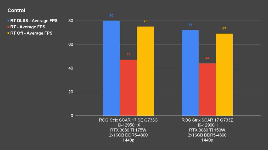 ROG Strix SCAR 17 SE G733C Control