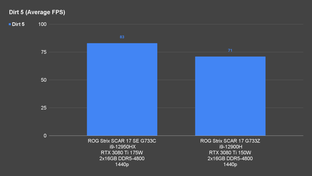 ROG Strix SCAR 17 SE G733C Dirt 5 Average FPS