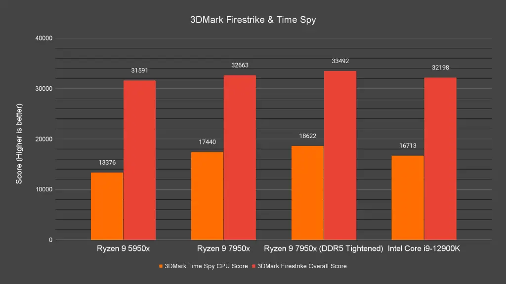 3DMark Firestrike Time Spy