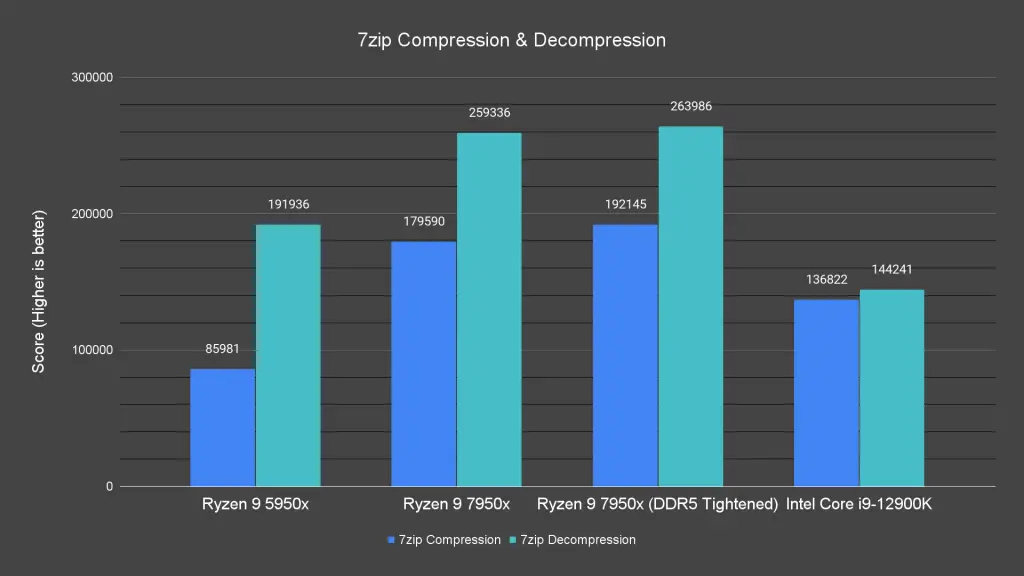 7zip Compression Decompression