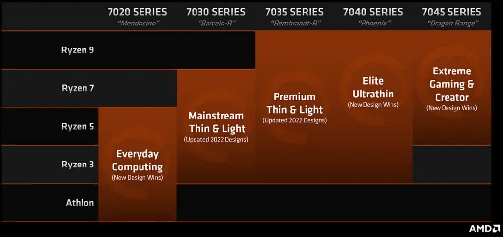 AMD New Model Numbers 2023 Mobile Processors 1