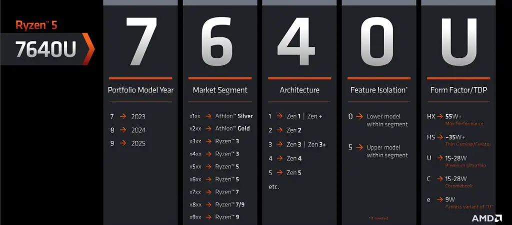 AMD New Model Numbers 2023 Mobile Processors 2