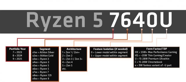 AMD New Model Numbers 2023 Mobile Processors featured