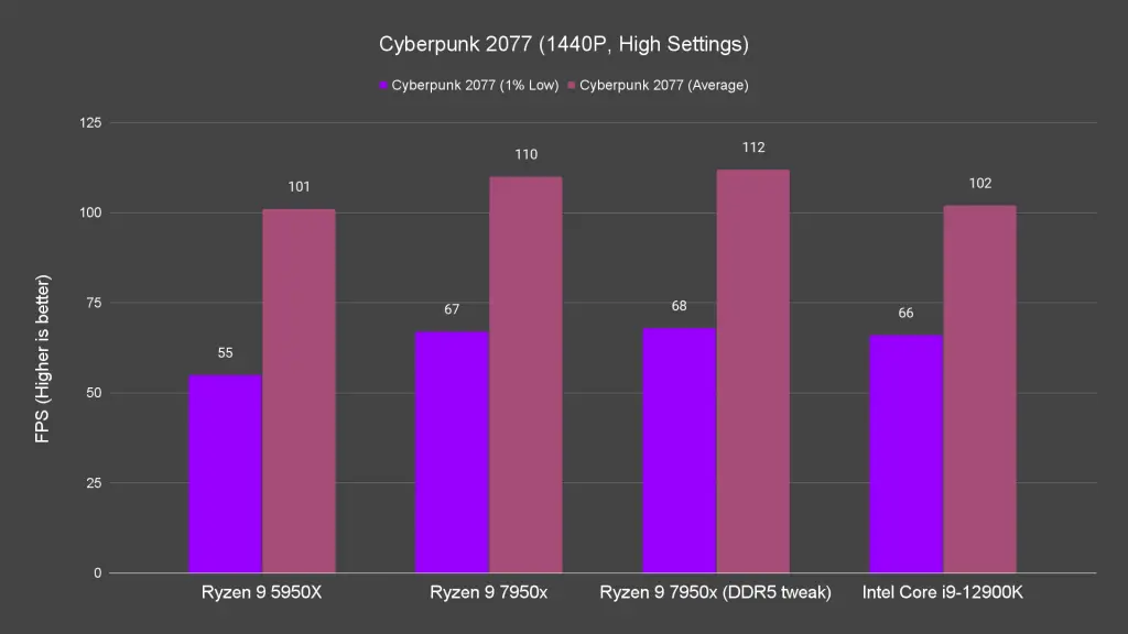 Cyberpunk 2077 1440P High Settings