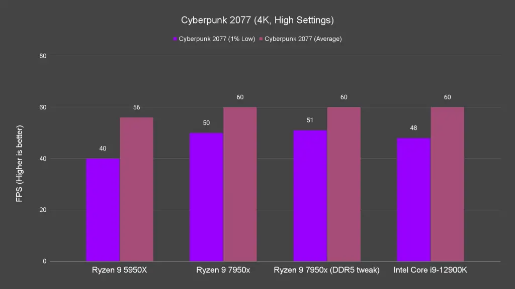 Cyberpunk 2077 4K High Settings