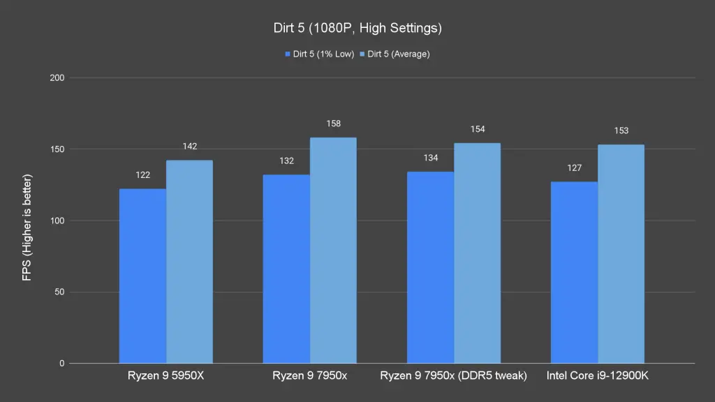 Dirt 5 1080P High Settings