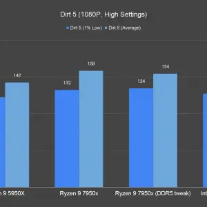 Dirt 5 1080P High Settings