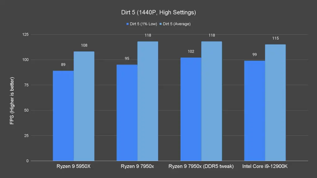 Dirt 5 1440P High Settings