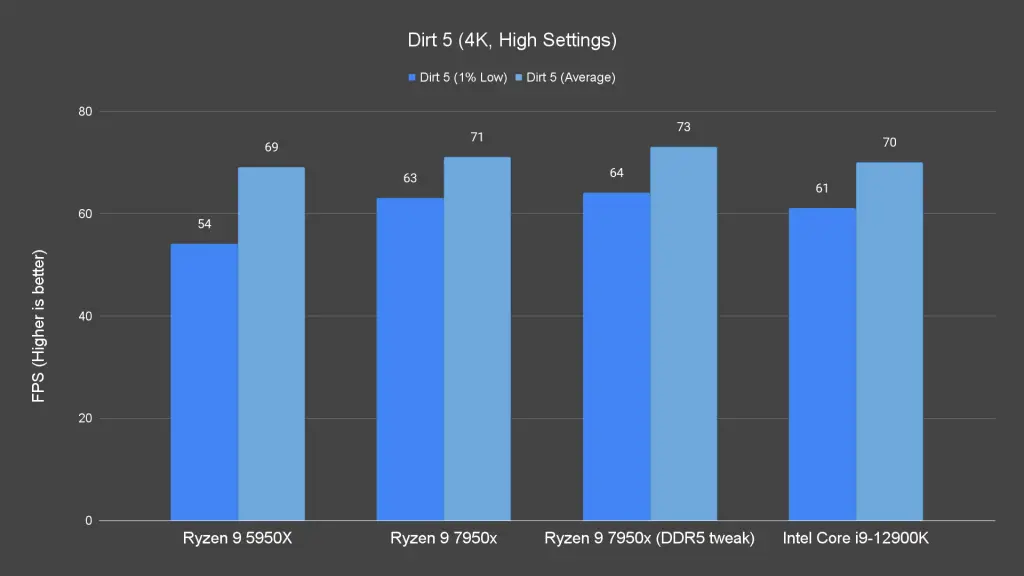 Dirt 5 4K High Settings