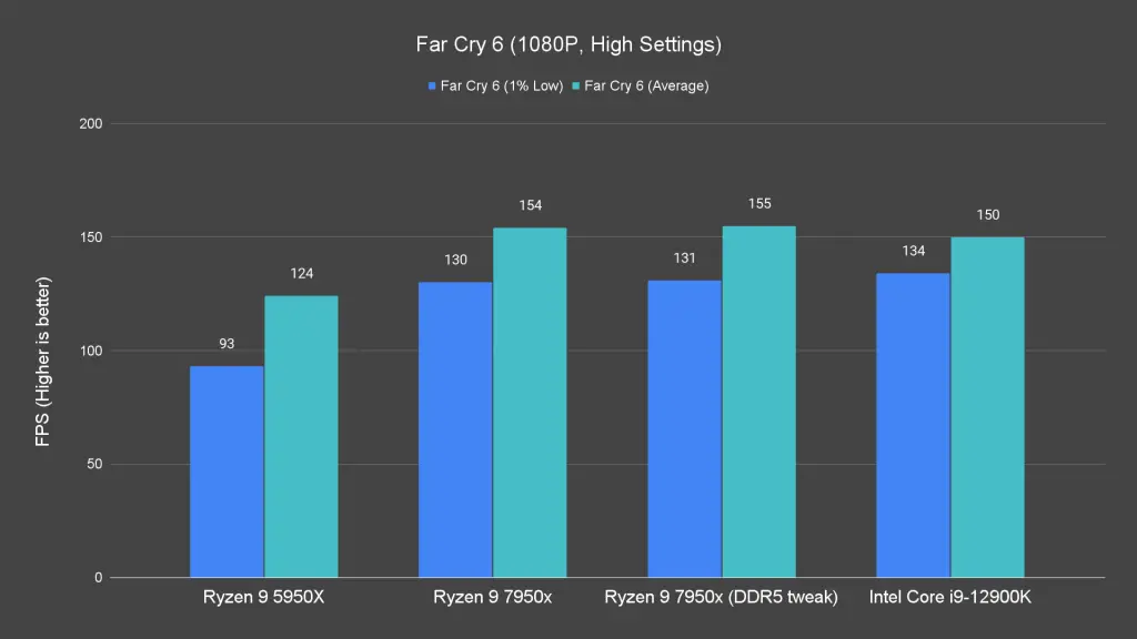 Far Cry 6 1080P High Settings