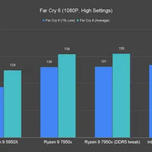 Far Cry 6 1080P High Settings