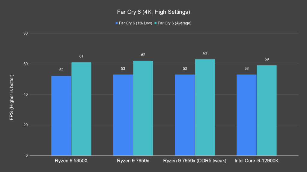 Far Cry 6 4K High Settings