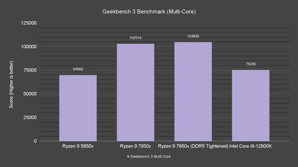 Geekbench 3 Benchmark Multi Core