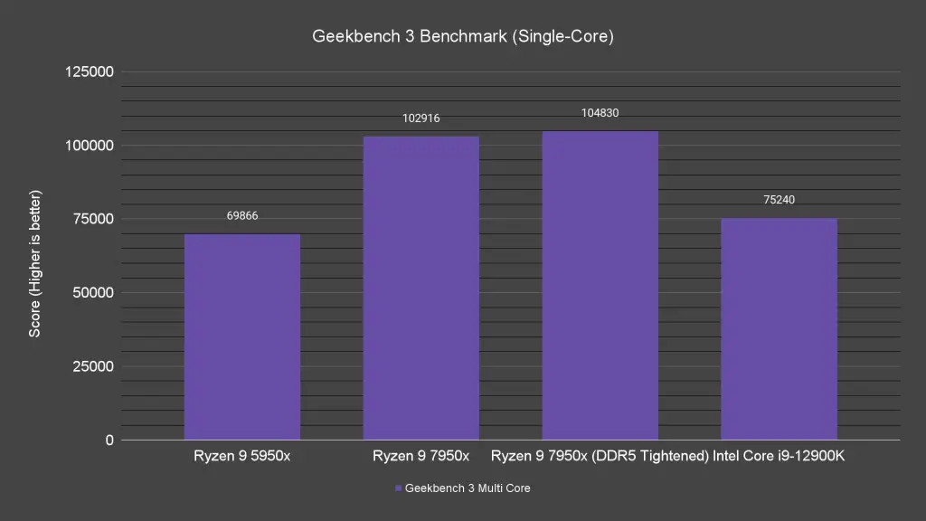 Geekbench 3 Benchmark Single Core