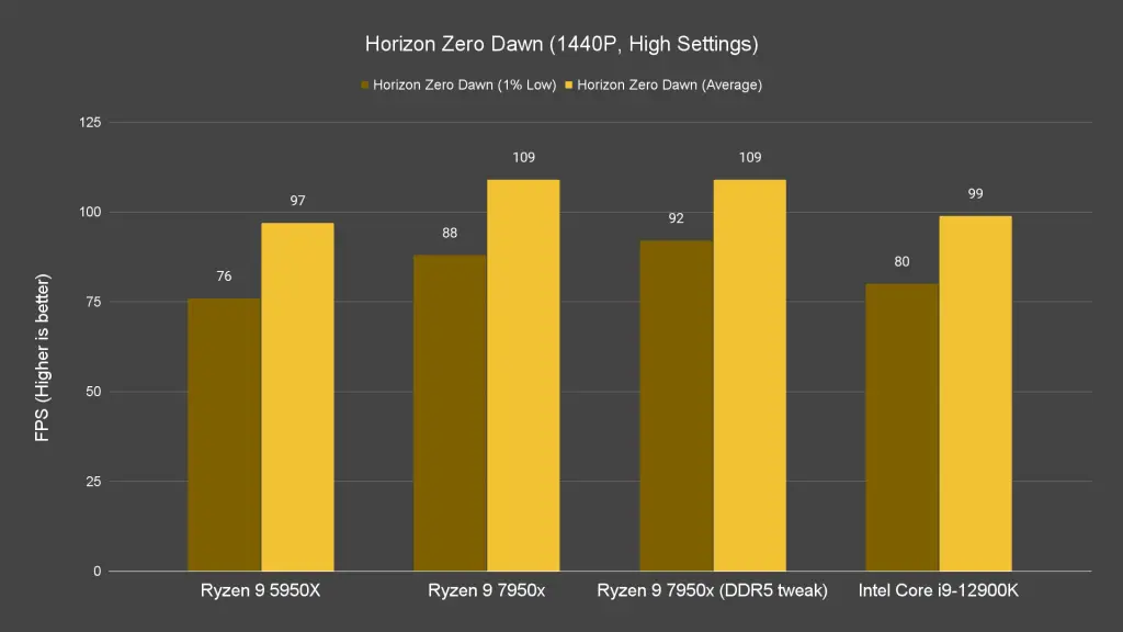 Horizon Zero Dawn 1440P High Settings