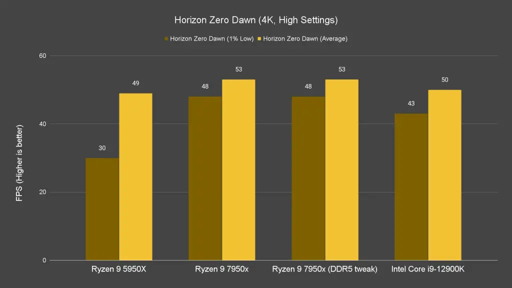 Horizon Zero Dawn 4K High Settings