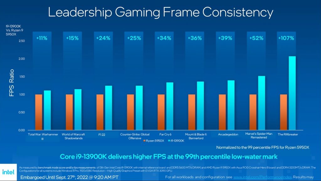 Intel 13th Gen Gaming results