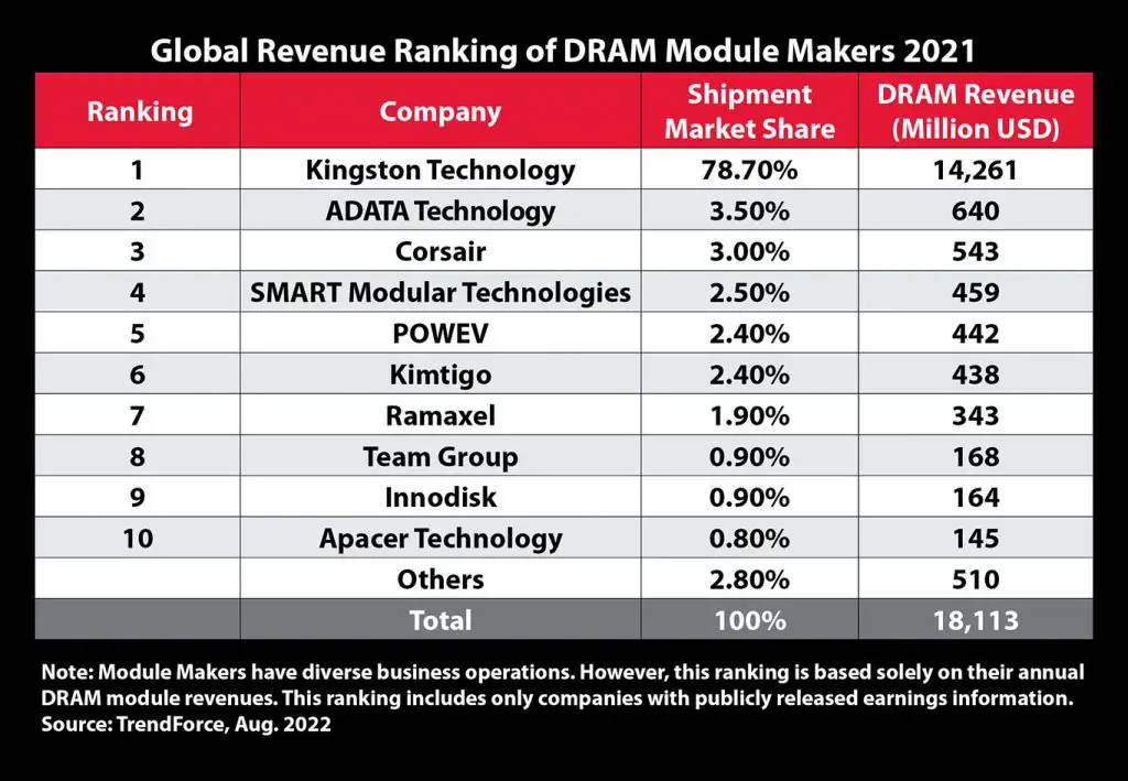 Kingston no.1 DRAM Module Supplier Year 2021 1