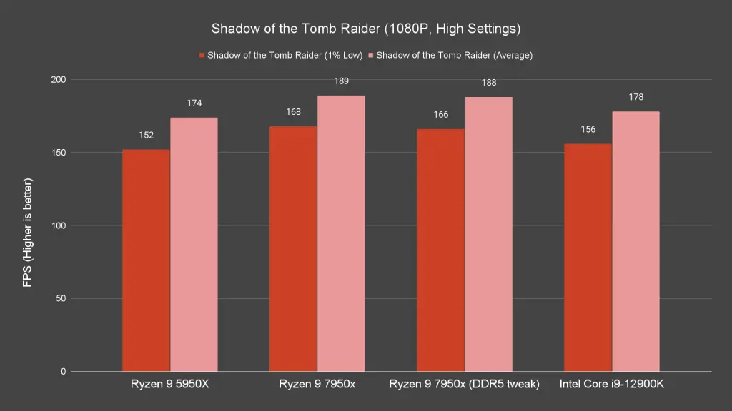 Shadow of the Tomb Raider 1080P High Settings