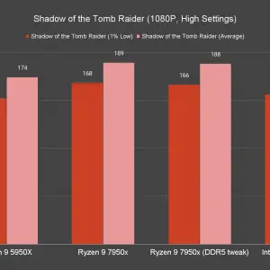 Shadow of the Tomb Raider 1080P High Settings