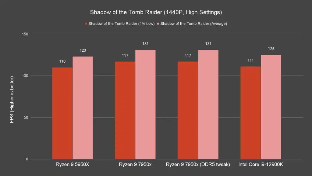 Shadow of the Tomb Raider 1440P High Settings