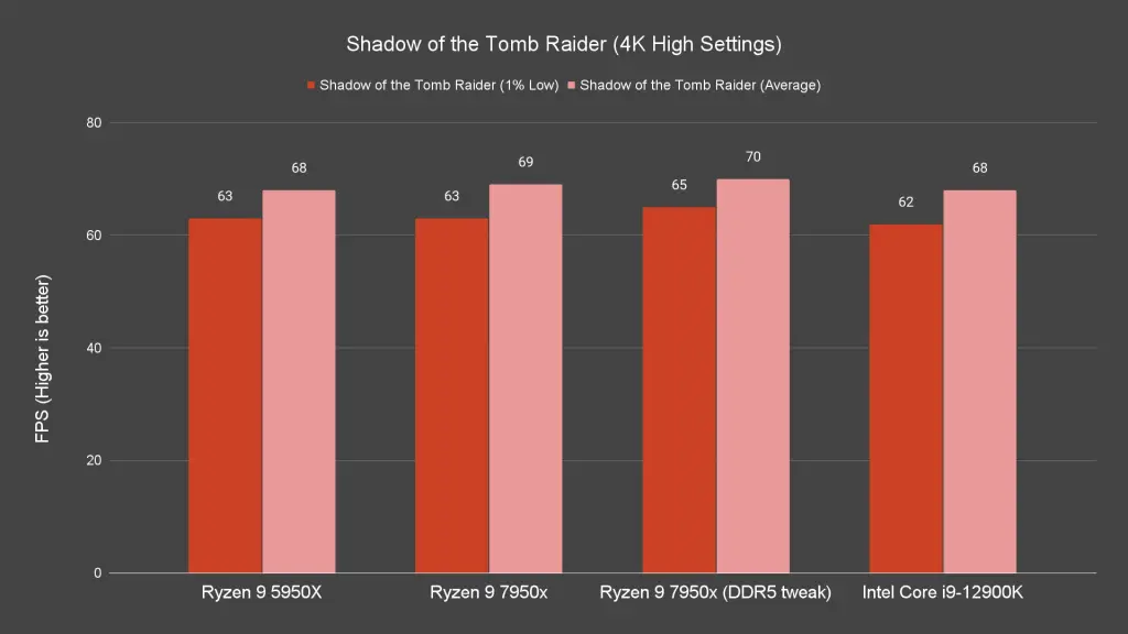 Shadow of the Tomb Raider 4K High Settings