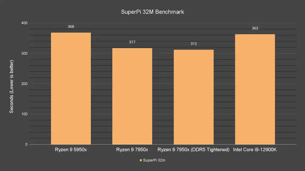 SuperPi 32M Benchmark