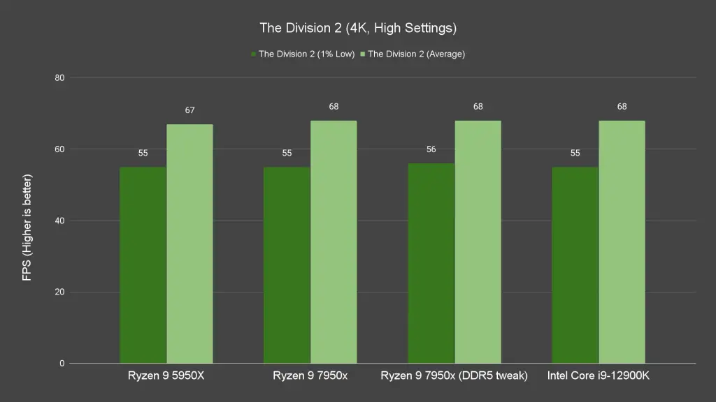 The Division 2 4K High Settings