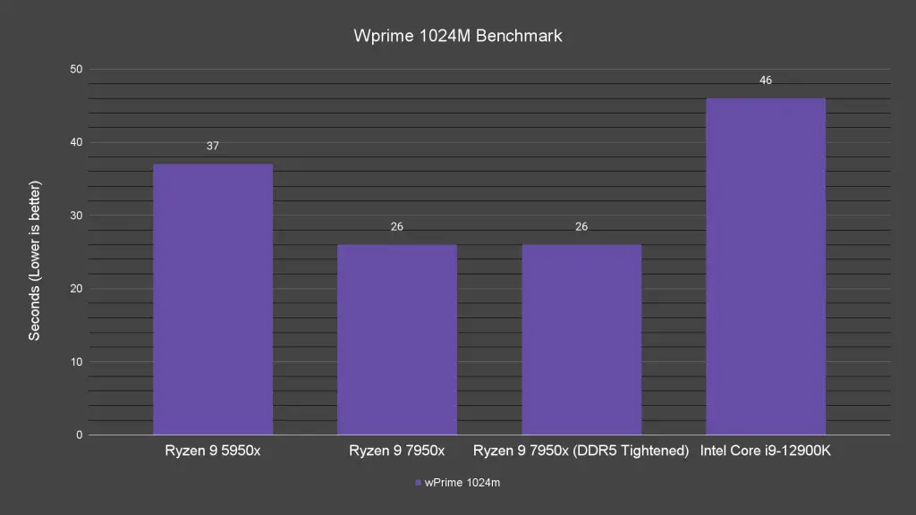 Wprime 1024M Benchmark