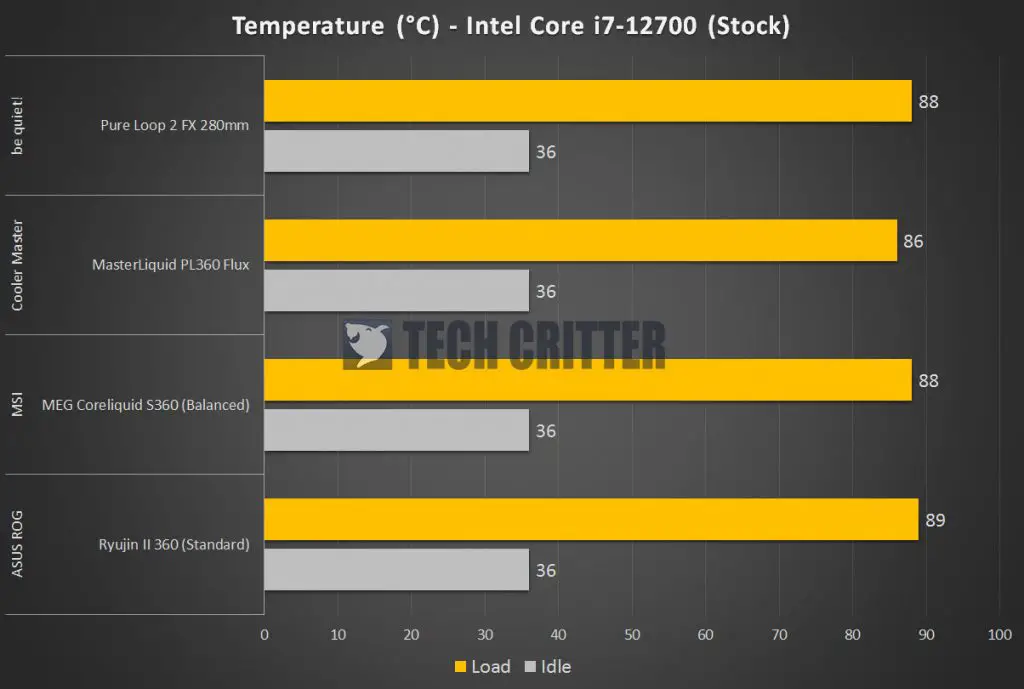 be quiet Pure Loop 2 FX 280mm Benchmark 2