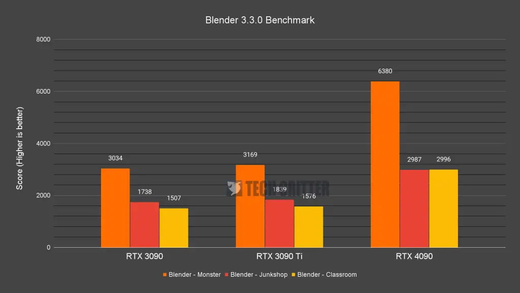 Blender 3.3.0 Benchmark