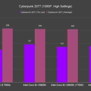 Cyberpunk 2077 1080P High Settings
