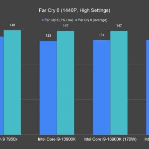 Far Cry 6 1440P High Settings
