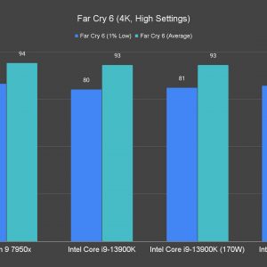 Far Cry 6 4K High Settings